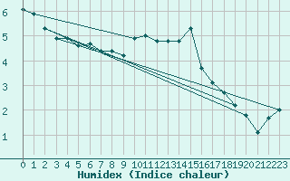 Courbe de l'humidex pour Christnach (Lu)