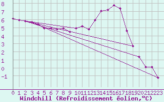 Courbe du refroidissement olien pour Anglars St-Flix(12)