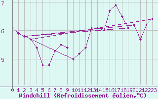 Courbe du refroidissement olien pour Izegem (Be)