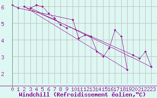 Courbe du refroidissement olien pour Avord (18)