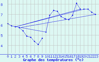 Courbe de tempratures pour Cap de la Hve (76)