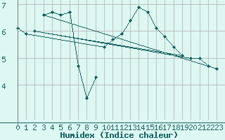 Courbe de l'humidex pour Leba