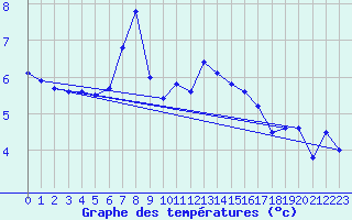 Courbe de tempratures pour Nyon-Changins (Sw)