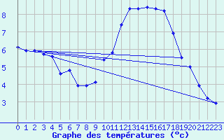 Courbe de tempratures pour Orlans (45)