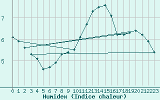 Courbe de l'humidex pour Chiriac