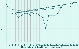 Courbe de l'humidex pour Gand (Be)