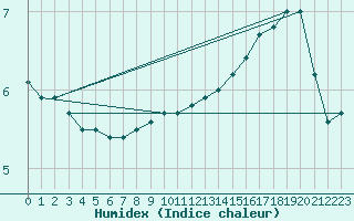 Courbe de l'humidex pour Hanko Tulliniemi