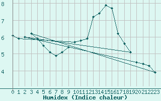 Courbe de l'humidex pour Voiron (38)