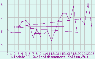 Courbe du refroidissement olien pour Troyes (10)