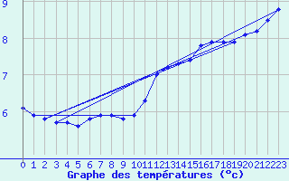 Courbe de tempratures pour Bulson (08)