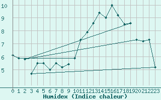 Courbe de l'humidex pour Pau (64)