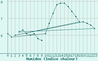 Courbe de l'humidex pour Vernouillet (78)