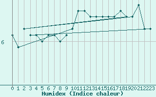 Courbe de l'humidex pour St Peter-Ording