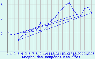 Courbe de tempratures pour Lohr/Main-Halsbach