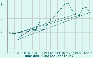 Courbe de l'humidex pour Lohr/Main-Halsbach