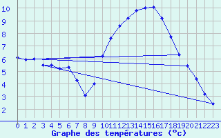 Courbe de tempratures pour Vias (34)