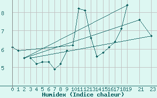Courbe de l'humidex pour Liepaja