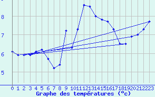 Courbe de tempratures pour Cap Gris-Nez (62)