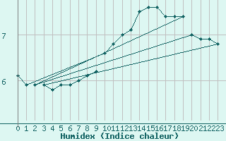 Courbe de l'humidex pour Langres (52) 