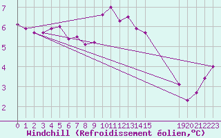 Courbe du refroidissement olien pour Estres-la-Campagne (14)