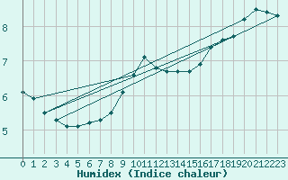 Courbe de l'humidex pour Gavle / Sandviken Air Force Base