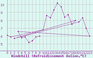 Courbe du refroidissement olien pour Temelin