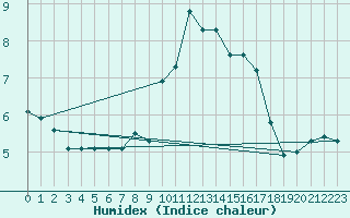 Courbe de l'humidex pour Chatelus-Malvaleix (23)