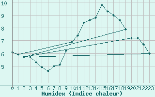 Courbe de l'humidex pour Oron (Sw)