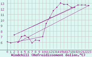 Courbe du refroidissement olien pour Quimper (29)