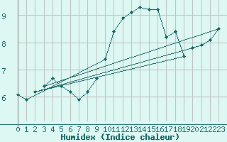 Courbe de l'humidex pour Nris-les-Bains (03)