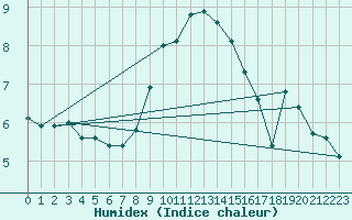 Courbe de l'humidex pour Leipzig