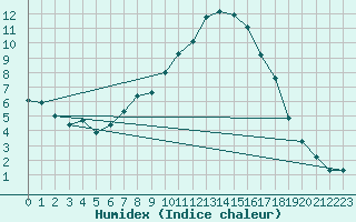 Courbe de l'humidex pour Bergn / Latsch