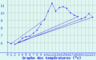 Courbe de tempratures pour Leinefelde