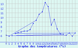 Courbe de tempratures pour Teruel