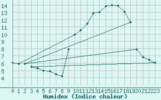 Courbe de l'humidex pour Formigures (66)