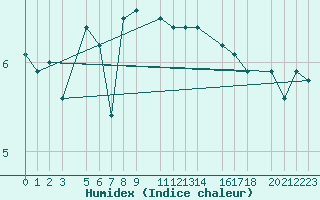 Courbe de l'humidex pour Monte Cimone