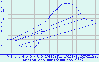 Courbe de tempratures pour Bridel (Lu)