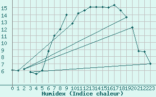 Courbe de l'humidex pour Mona