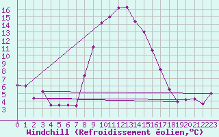 Courbe du refroidissement olien pour Fribourg (All)