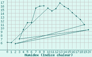 Courbe de l'humidex pour Hanko Tvarminne