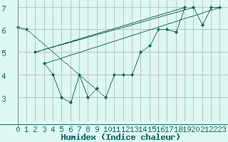 Courbe de l'humidex pour Reykjavik
