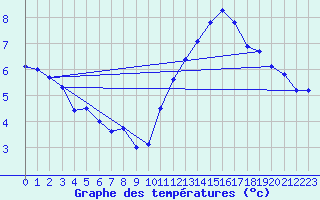 Courbe de tempratures pour Hd-Bazouges (35)