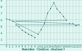 Courbe de l'humidex pour Dax (40)