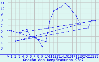 Courbe de tempratures pour Valognes (50)