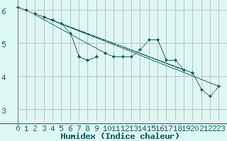 Courbe de l'humidex pour Auxerre-Perrigny (89)