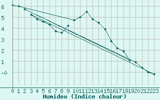 Courbe de l'humidex pour Neuchatel (Sw)