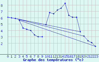 Courbe de tempratures pour Tours (37)