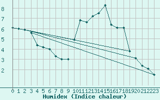 Courbe de l'humidex pour Tours (37)