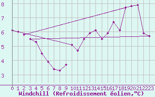 Courbe du refroidissement olien pour Dunkerque (59)