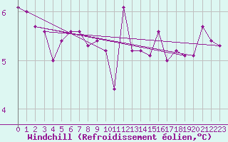 Courbe du refroidissement olien pour le bateau DBKV